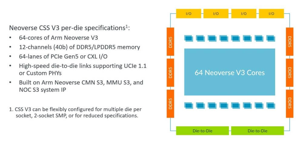 Arm Neoverse CSS V3 die and specs v2.JPG-1800x800