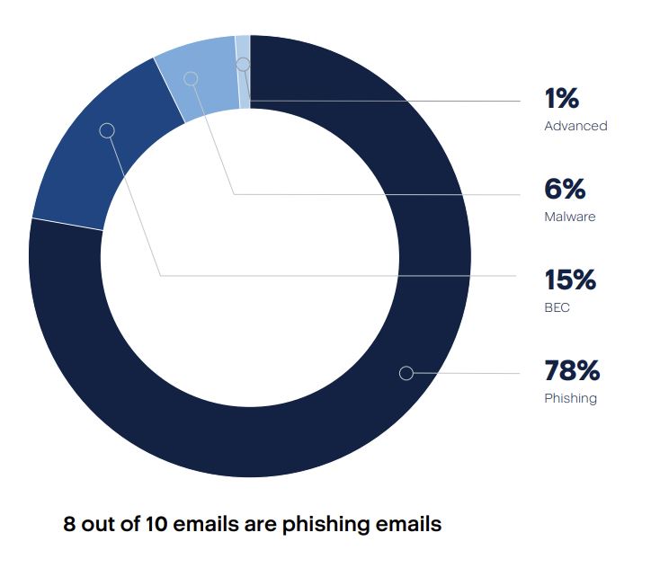 phishing threat
