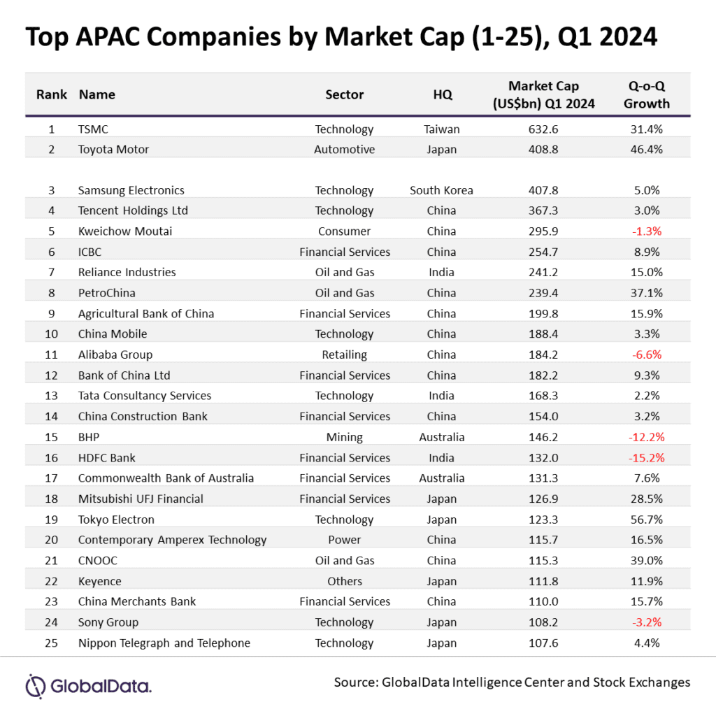top APAC companies by market cap