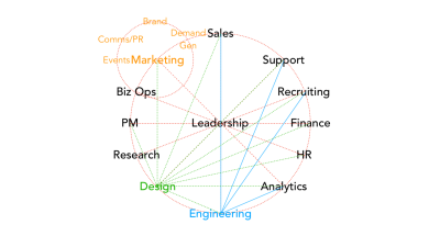 Circle diagram with leadership in the middle and different functions around it, such as support, research, design, and so on