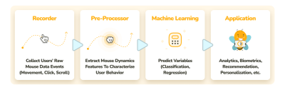 The mouse dynamics machine learning prediction pipeline
