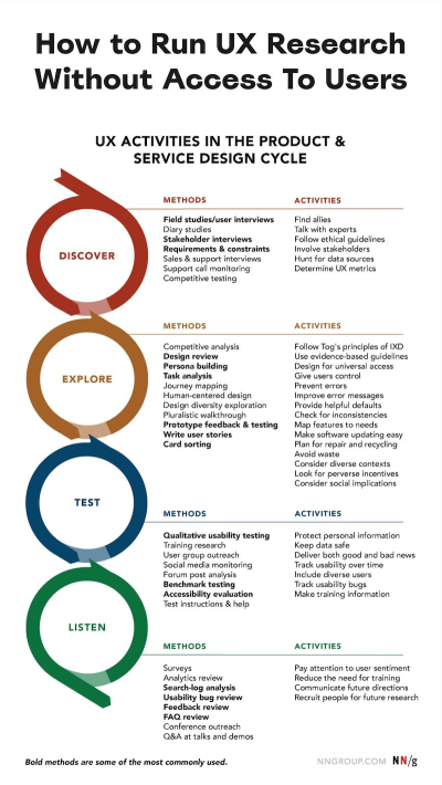 UX activities in the product and service design cycle