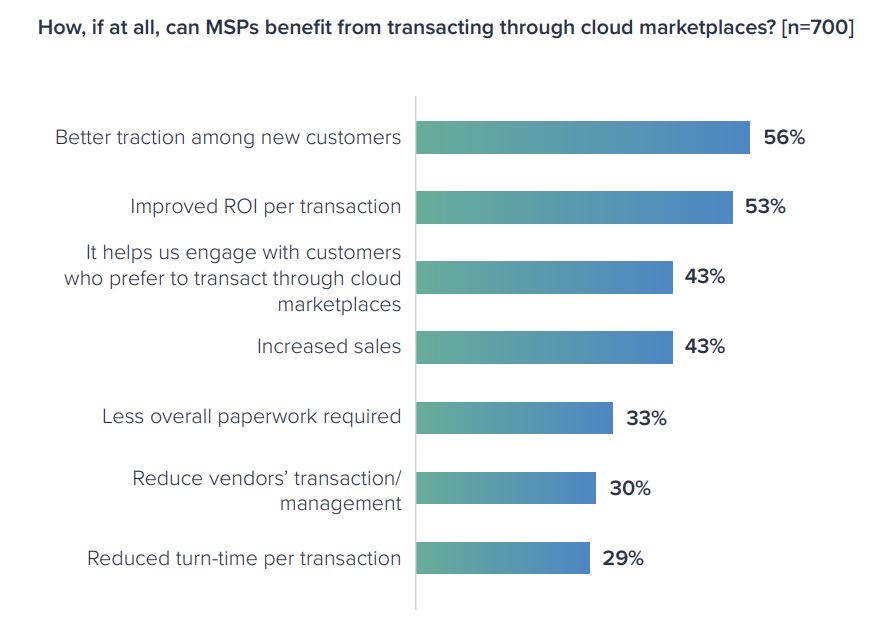MSP cloud marketplaces